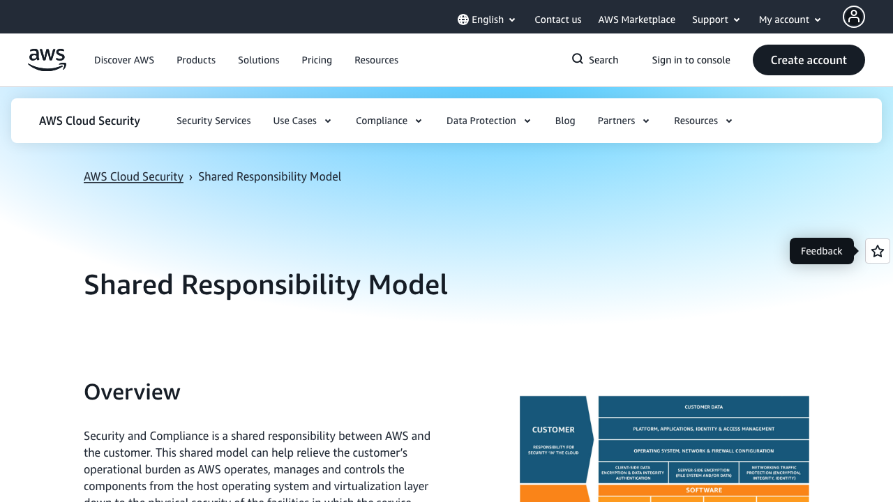 aws.amazon.com - Compliance - Shared Responsibility Model preview